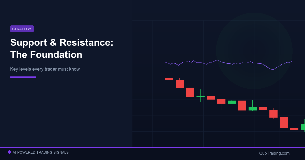 Support and Resistance Trading